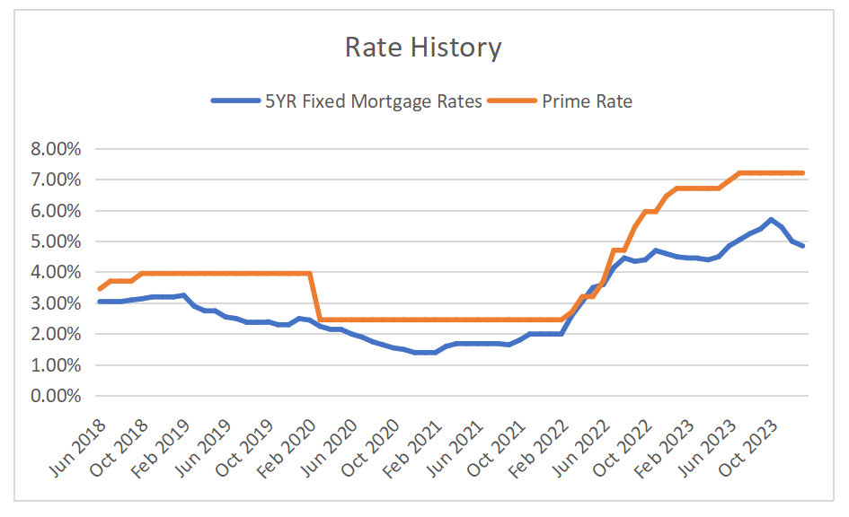 A graph showing the rate history of fixed and floating mortgage rates.