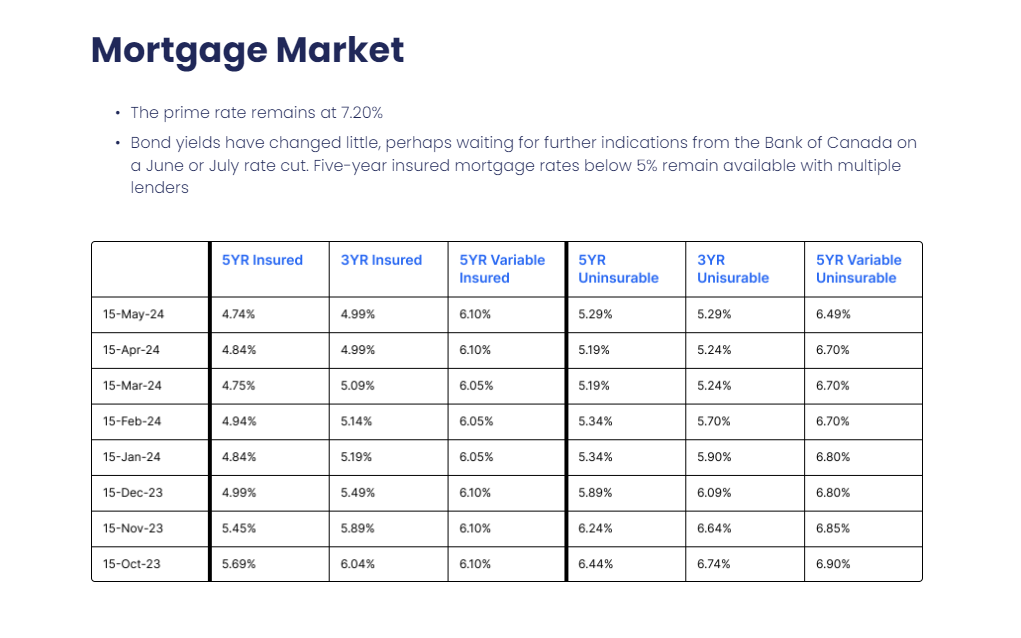 A table showing the mortgage market with numbers on it