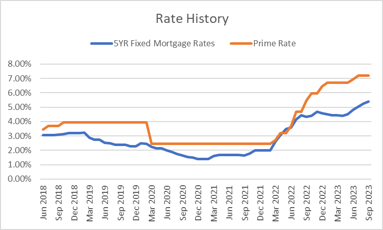 A graph showing the rate history of fixed and prime mortgage rates.