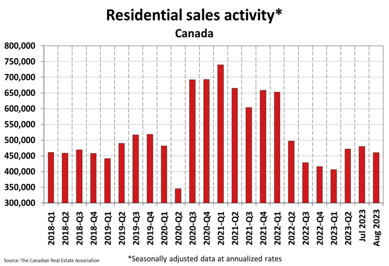 A graph showing residential sales activity in canada