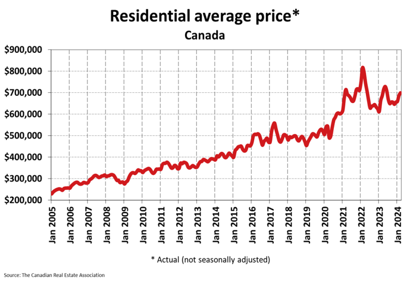 A graph showing the residential average price in canada