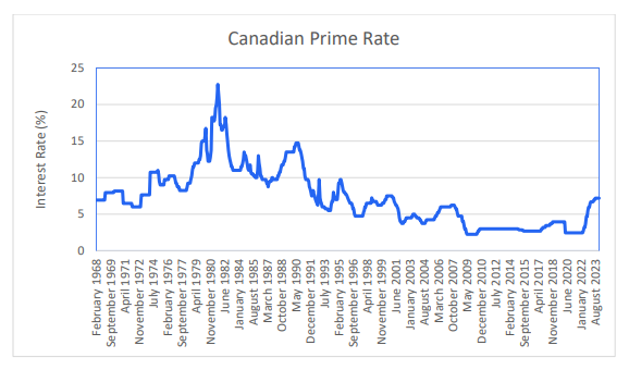 A graph showing the canadian prime rate over time