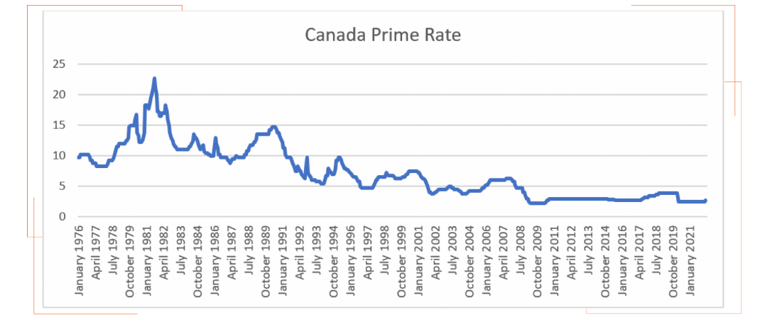 A graph showing the canada prime rate going up and down