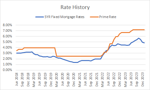 A graph showing the rate history of fixed and prime mortgage rates.