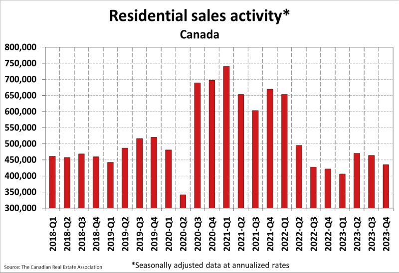 A graph showing residential sales activity in canada