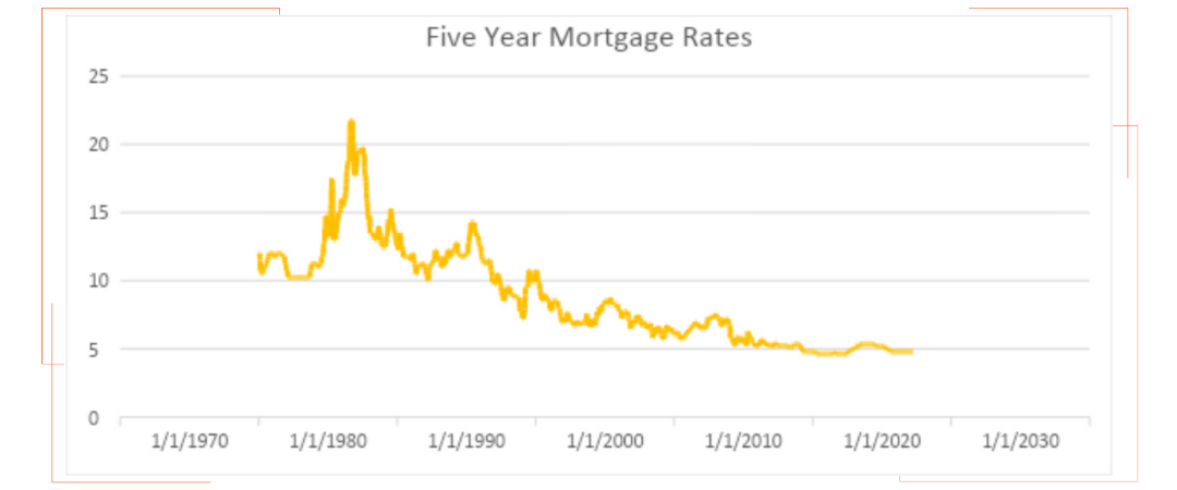 A graph showing the five year mortgage rates