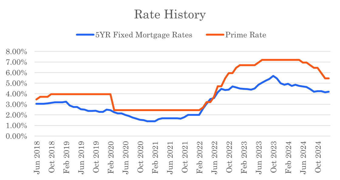 A graph showing the rate history of mortgage rates