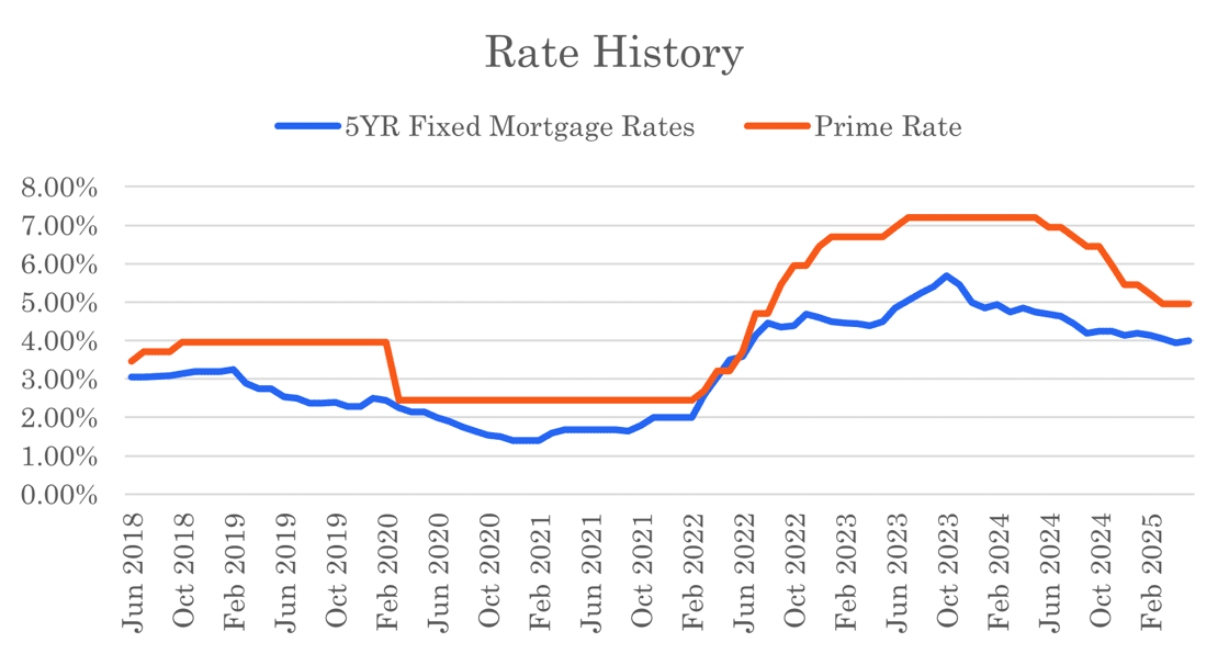 A graph showing the rate history of mortgage rates