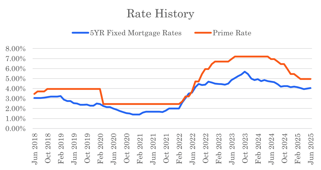 A graph showing the rate history of mortgage rates