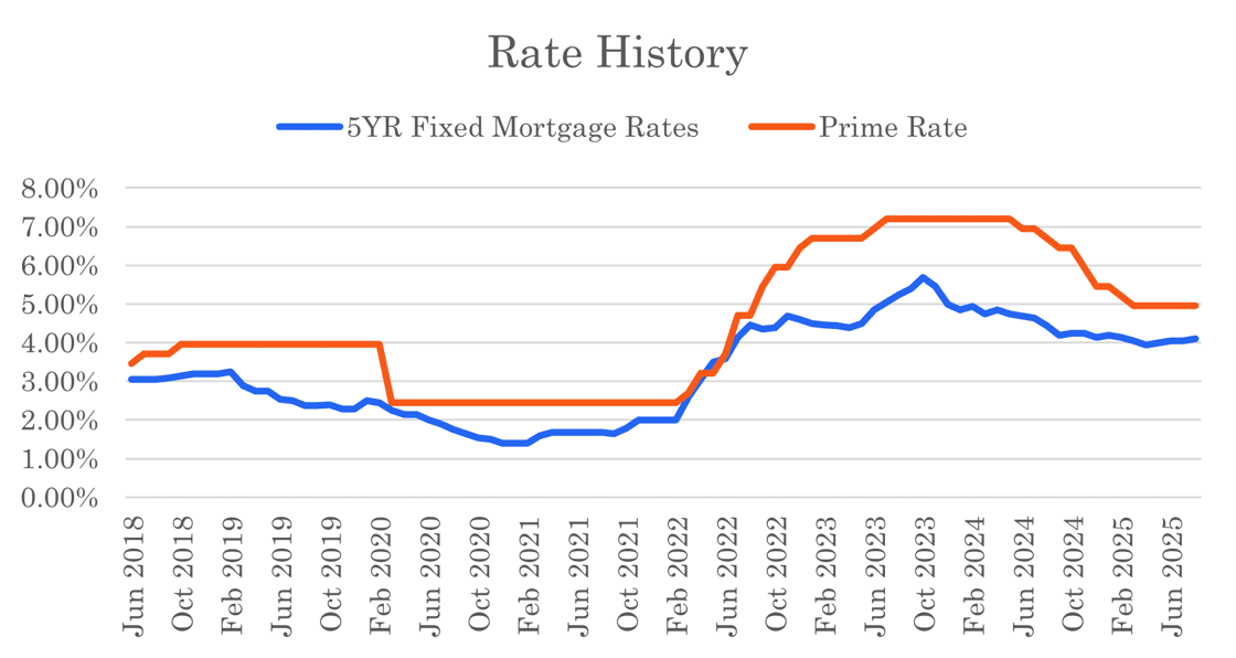 A graph showing the rate history of mortgage rates