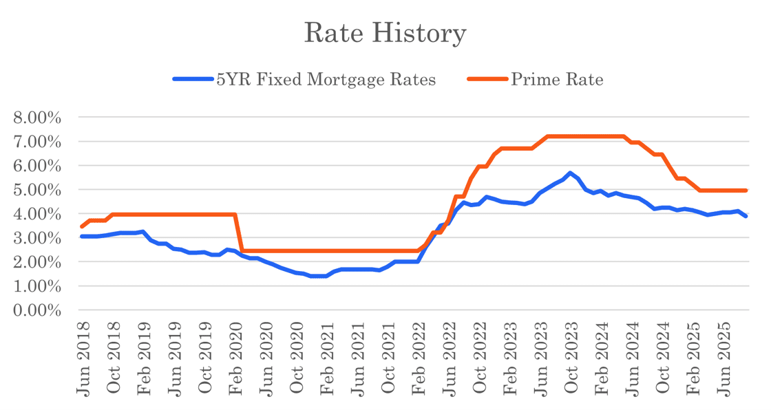 A graph showing the rate history of mortgage rates