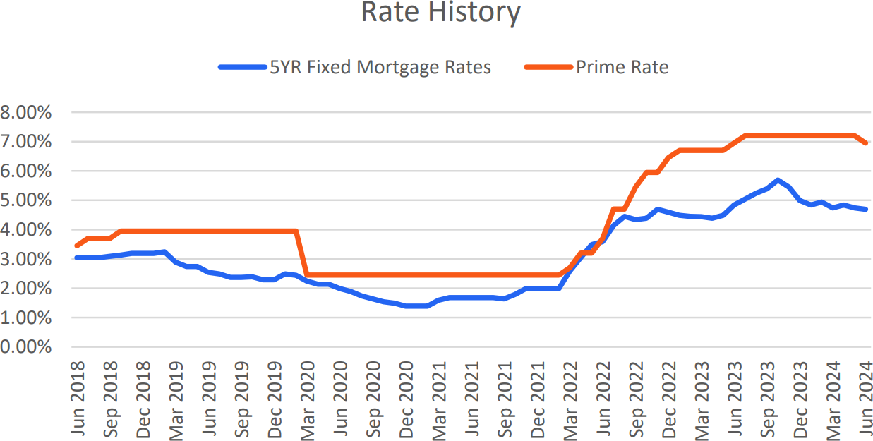 A graph showing the rate history of a mortgage.