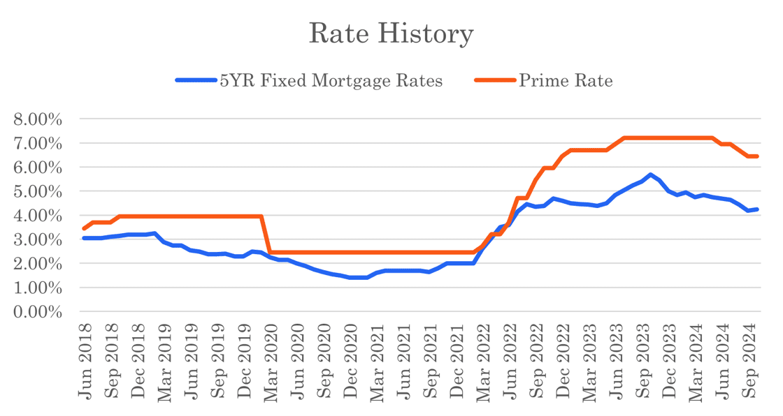 A graph showing the rate history of mortgage rates