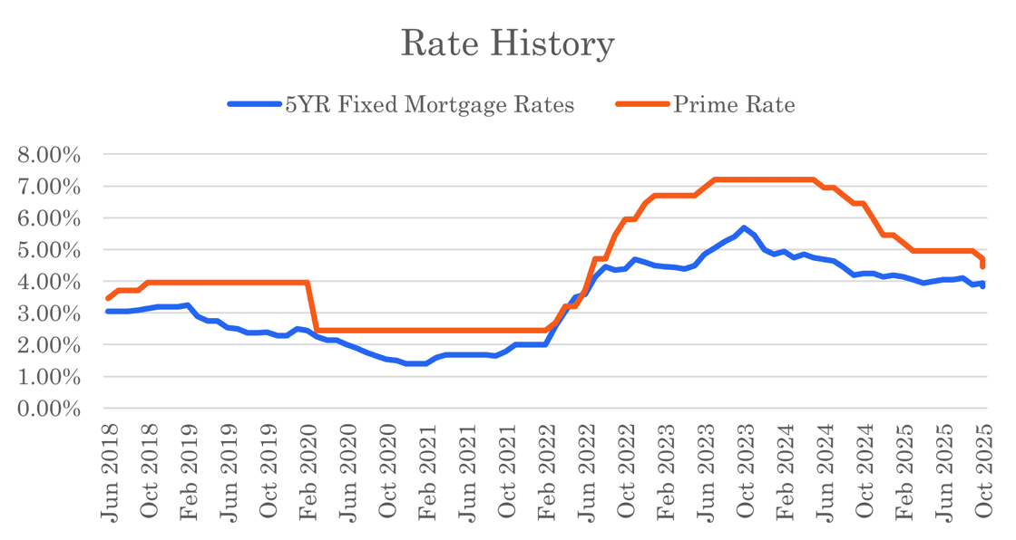 A graph showing the rate history of mortgage rates