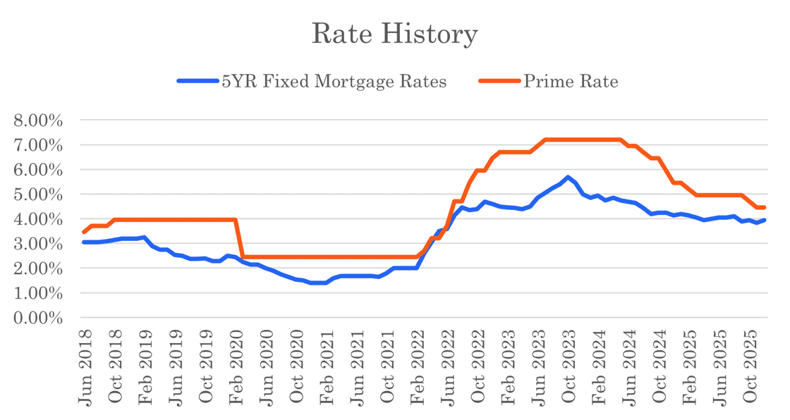 A graph showing the rate history of mortgage rates