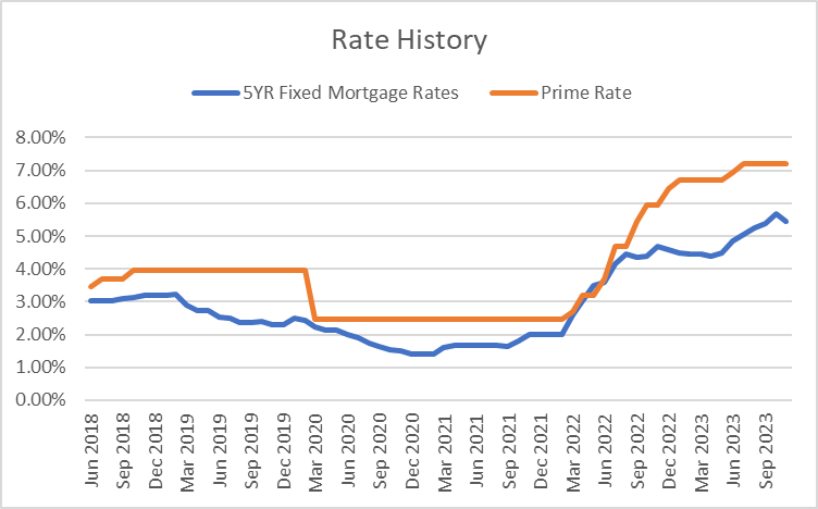 A graph showing the rate history of fixed and prime mortgage rates.