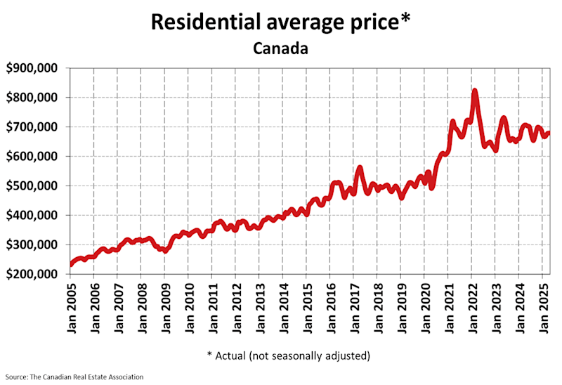 A graph showing the residential average price in canada