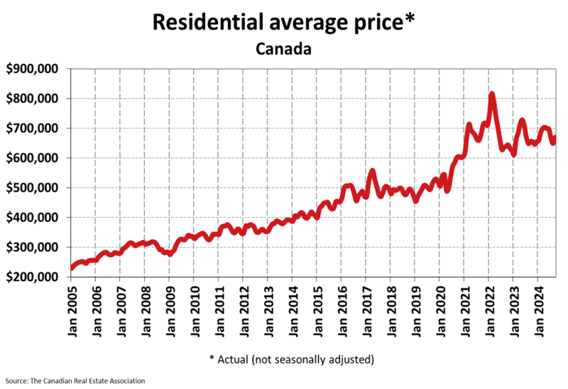 A graph showing the residential average price in canada