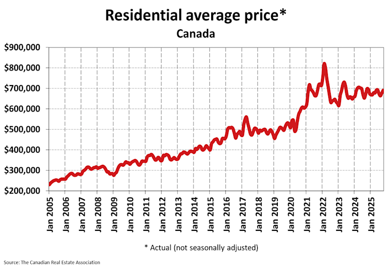 A graph showing the residential average price in canada