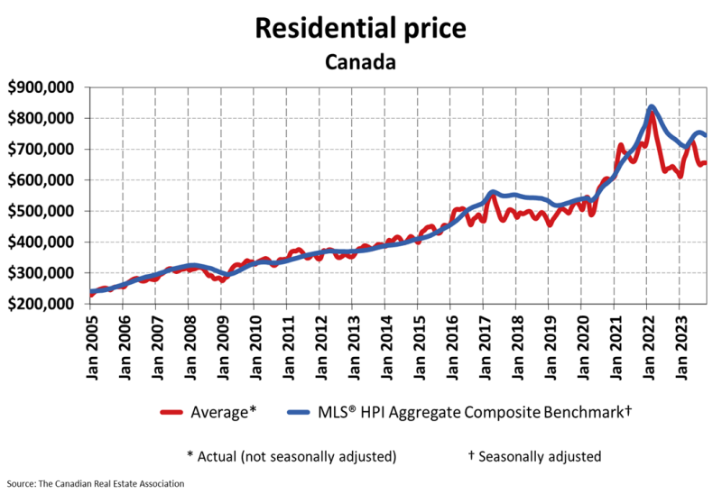 A graph showing the residential price in canada