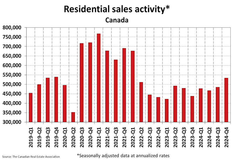 A graph showing residential sales activity in canada