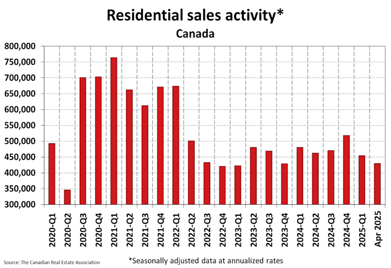 A graph showing residential sales activity in canada