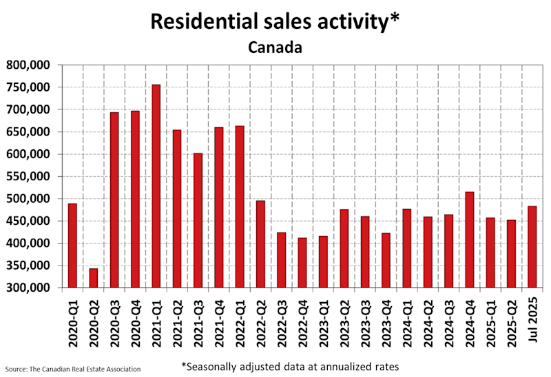 A graph showing residential sales activity in canada