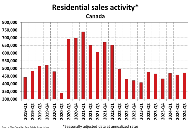 A graph showing residential sales activity in canada