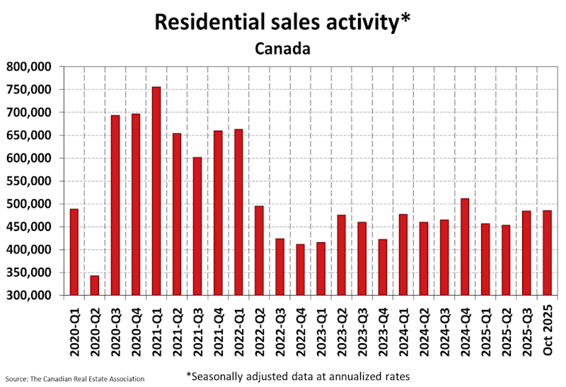 A graph showing residential sales activity in canada