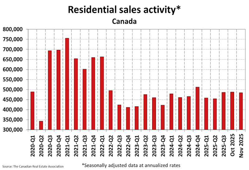 A graph showing residential sales activity in canada