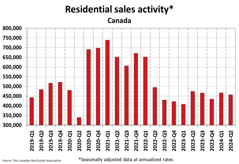 A graph showing residential sales activity in canada