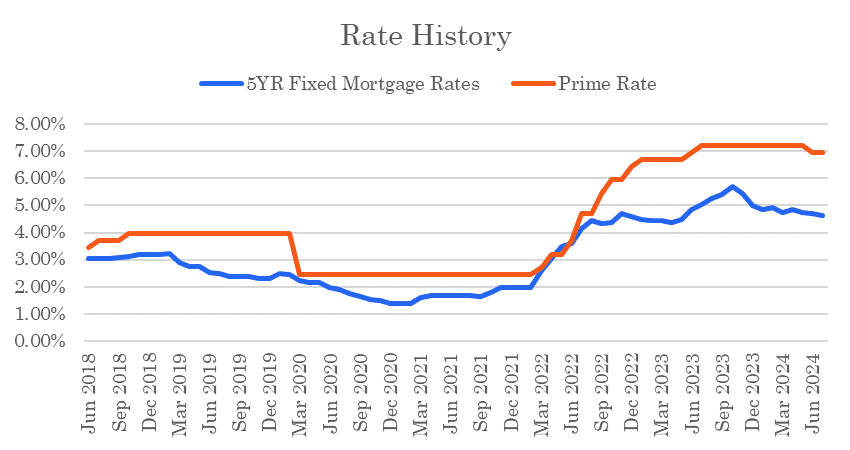 A graph showing the rate history of mortgage rates