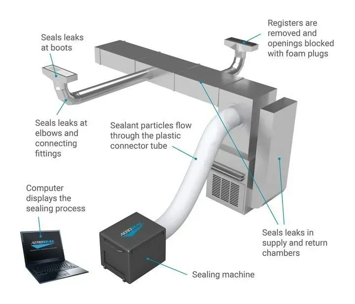 Diagram of a duct sealing system. A machine injects sealant, repairing leaks in ventilation components.