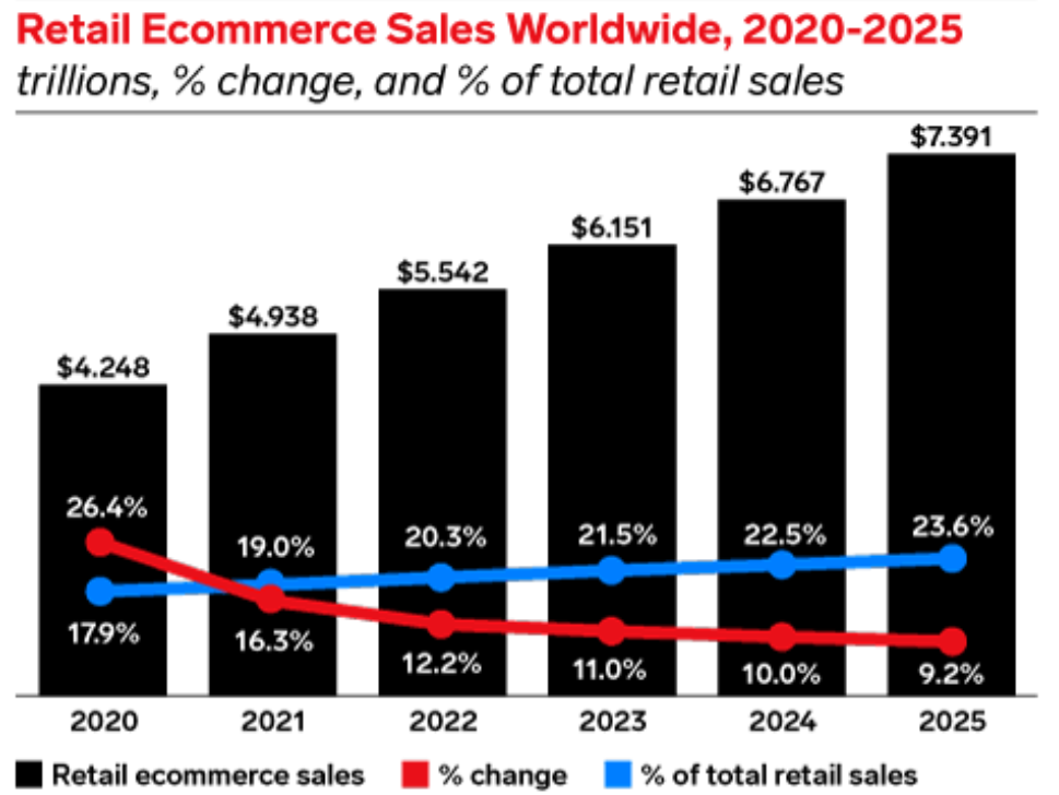 Retail eCommerce Sales Worldwide, 2020-2025 Graphic