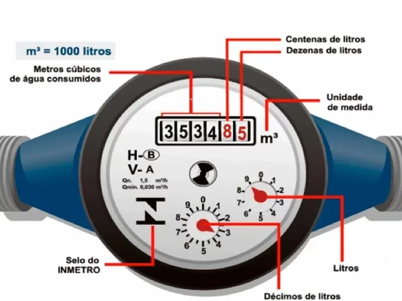 Hidrômetro mostrando a leitura de consumo em m³ e ponteiros de litros para cálculo da conta de água.