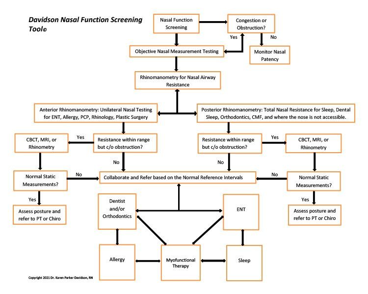 Image of flowchart screening tool