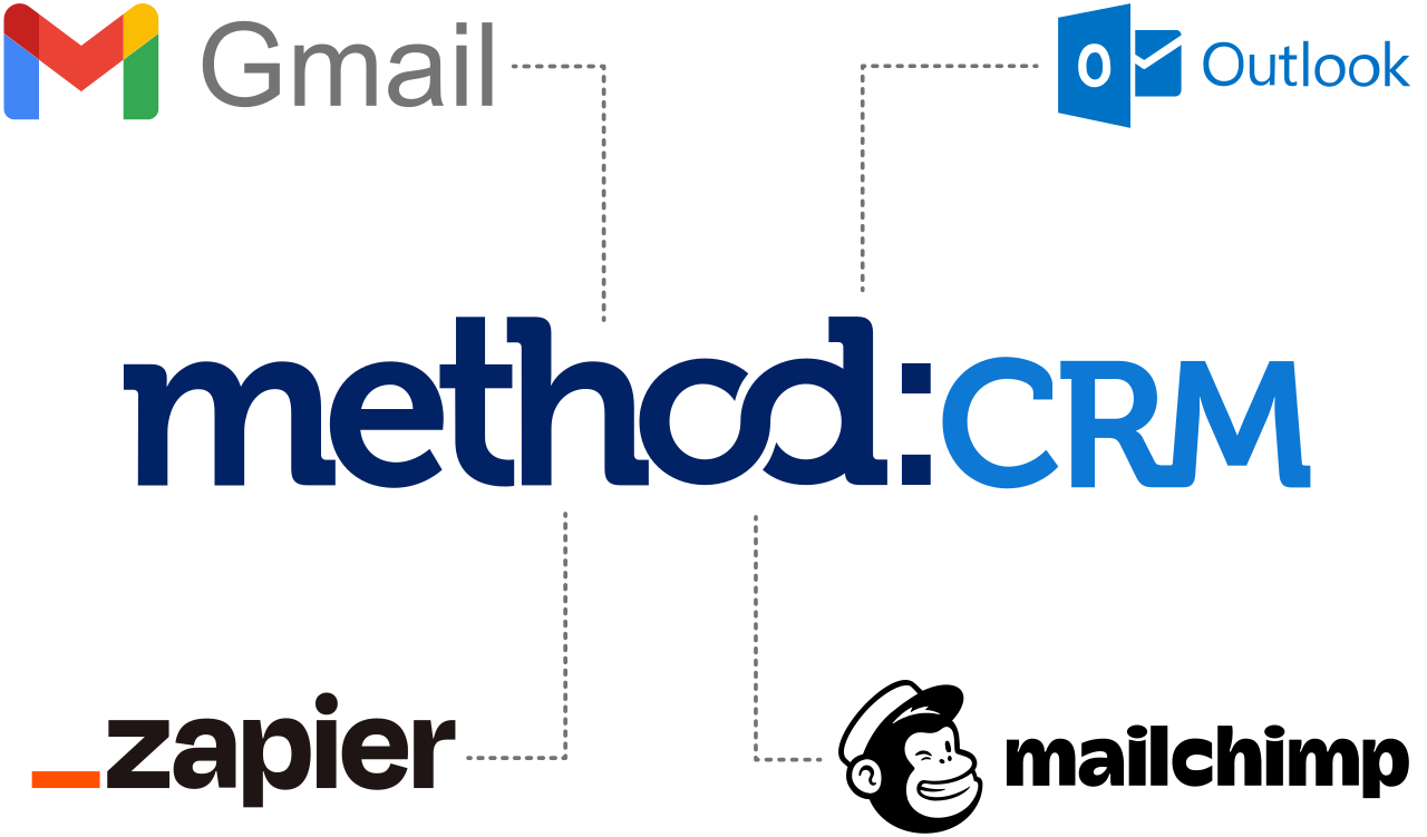Method CRM Third Party Integrations