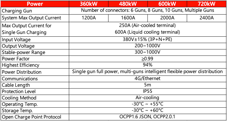 A table showing the specifications of  Group charging system