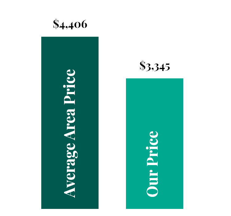 A graph showing the average area price and our price