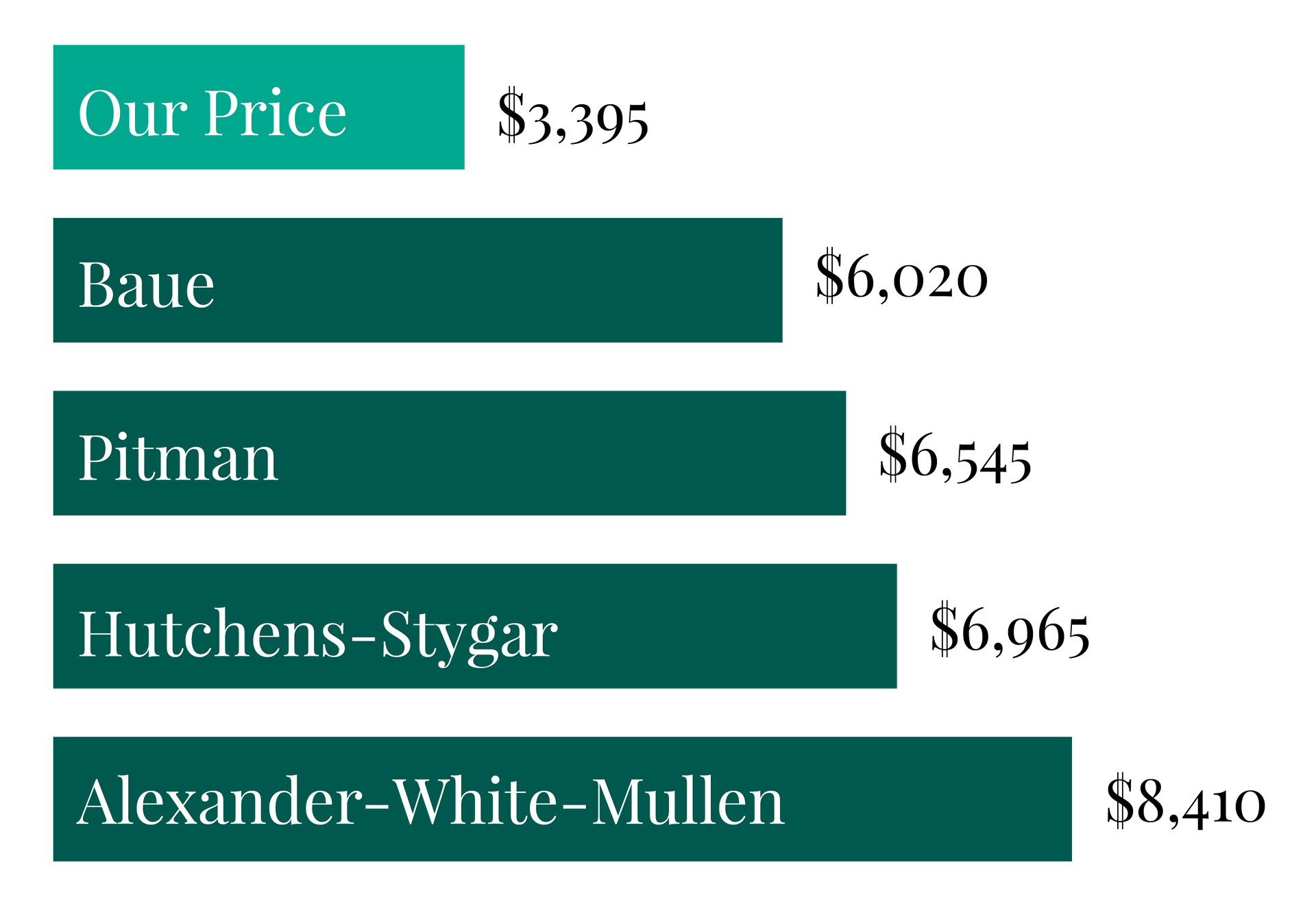 A graph showing the average area price and our price