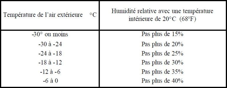 Un tableau indiquant la température et l'humidité d'une pièce