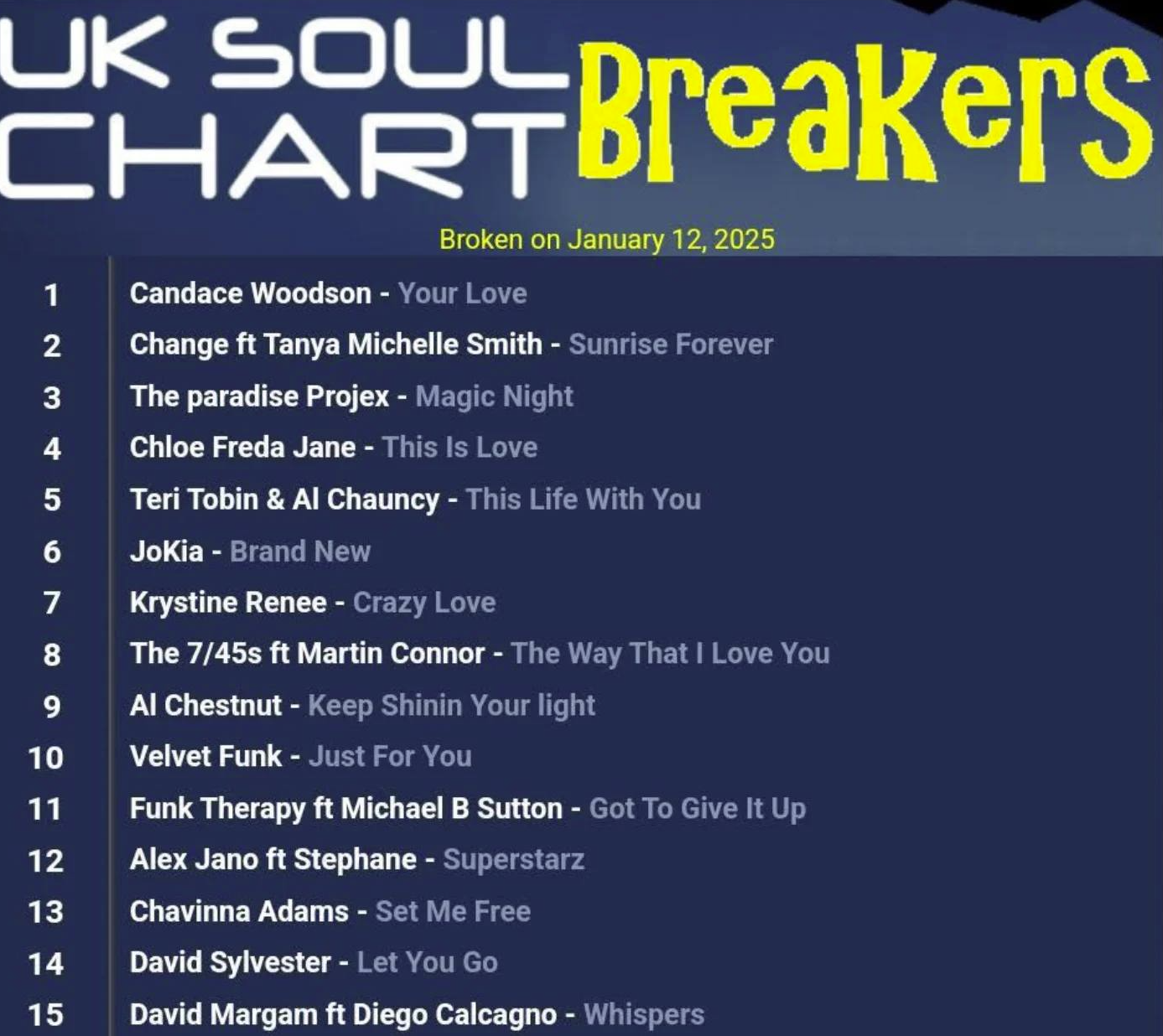 UK Soul Chart Breakers, list of songs. 1. Candace Woodson - Your Love, etc. Chart broken on January 12, 2025.