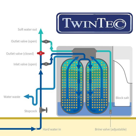 Water softener diagram
