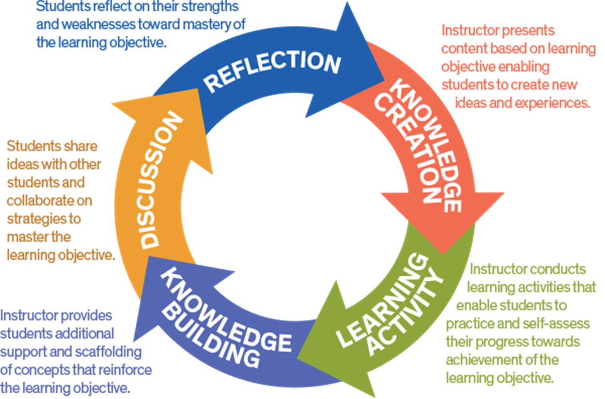 a diagram of a learning cycle with reflection knowledge building and learning activity