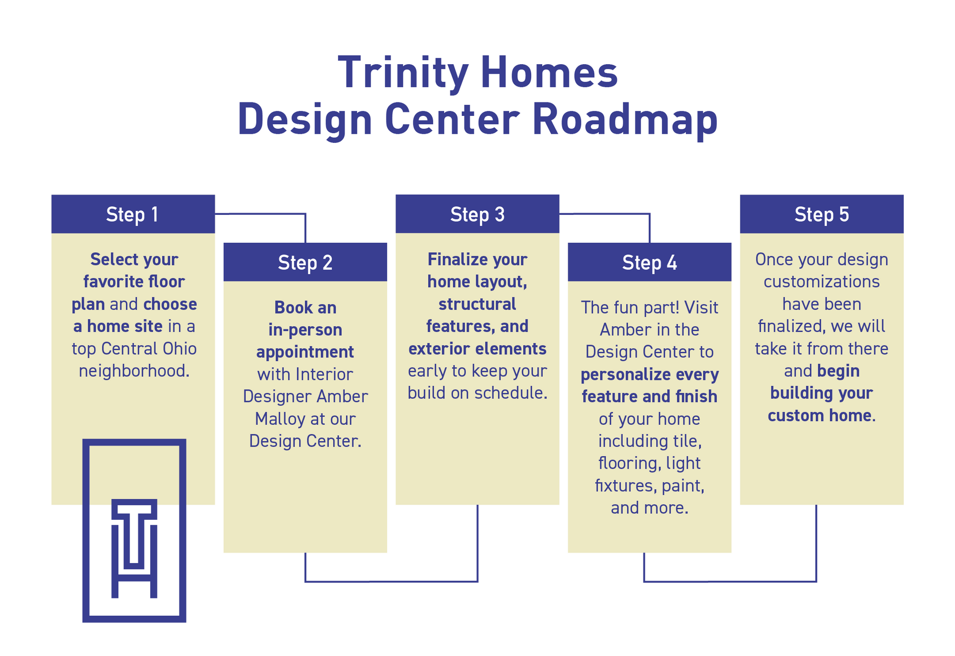 TThe Trinity Homes Design Center Roadmap | Step-by-Step Guide to Designing Your Home