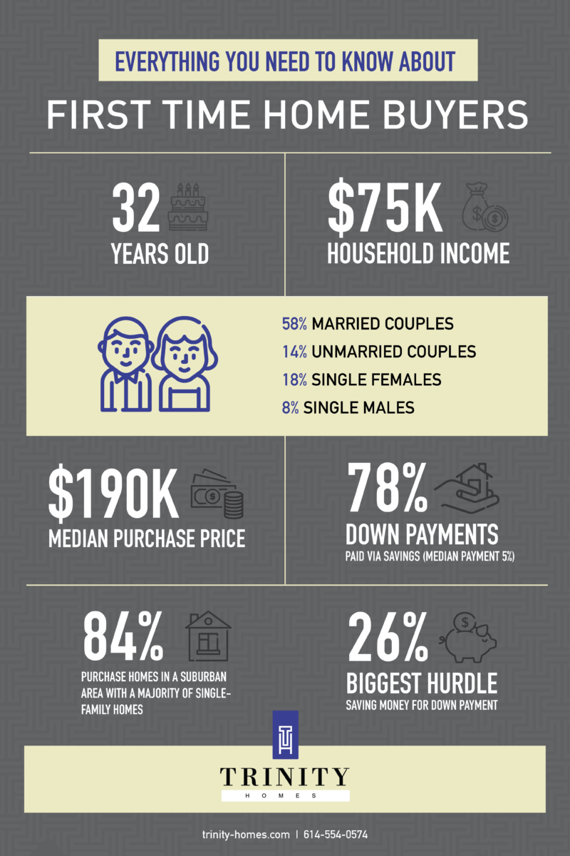 How much do first time home buyers need for deals a down payment