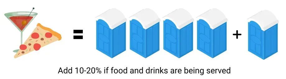 Diagram: A cocktail and pizza slice equals five portable toilets, with a note to add 10-20% for food and drinks.