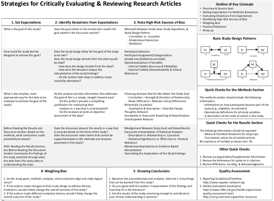 Link to Strategies for Critically Evaluating & Reviewing Research Articles PDF