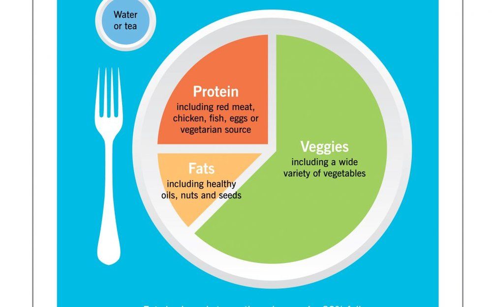 A plate with a fork and a pie chart on it