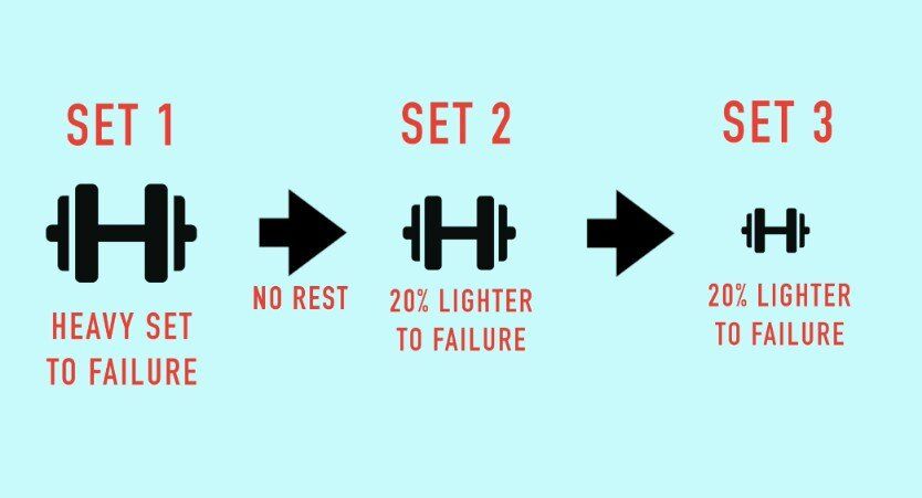 A diagram of a heavy set to failure , set 1 , set 2 , and set 3.